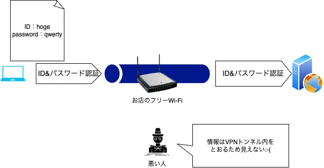 VPNを利用